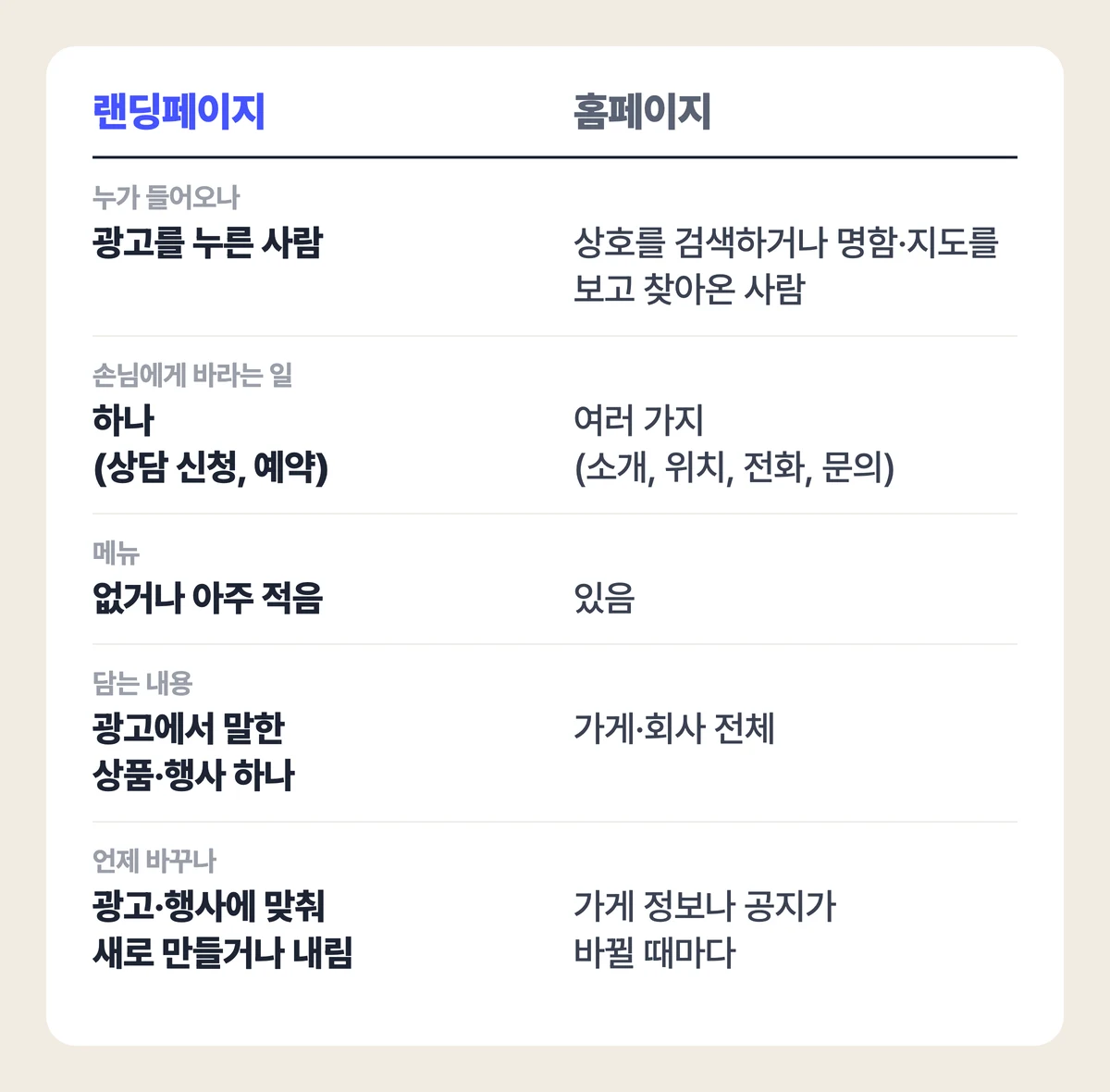 랜딩페이지와 홈페이지 비교표. 누가 들어오나, 손님에게 바라는 일, 메뉴, 담는 내용, 언제 바꾸나를 나란히 적었다