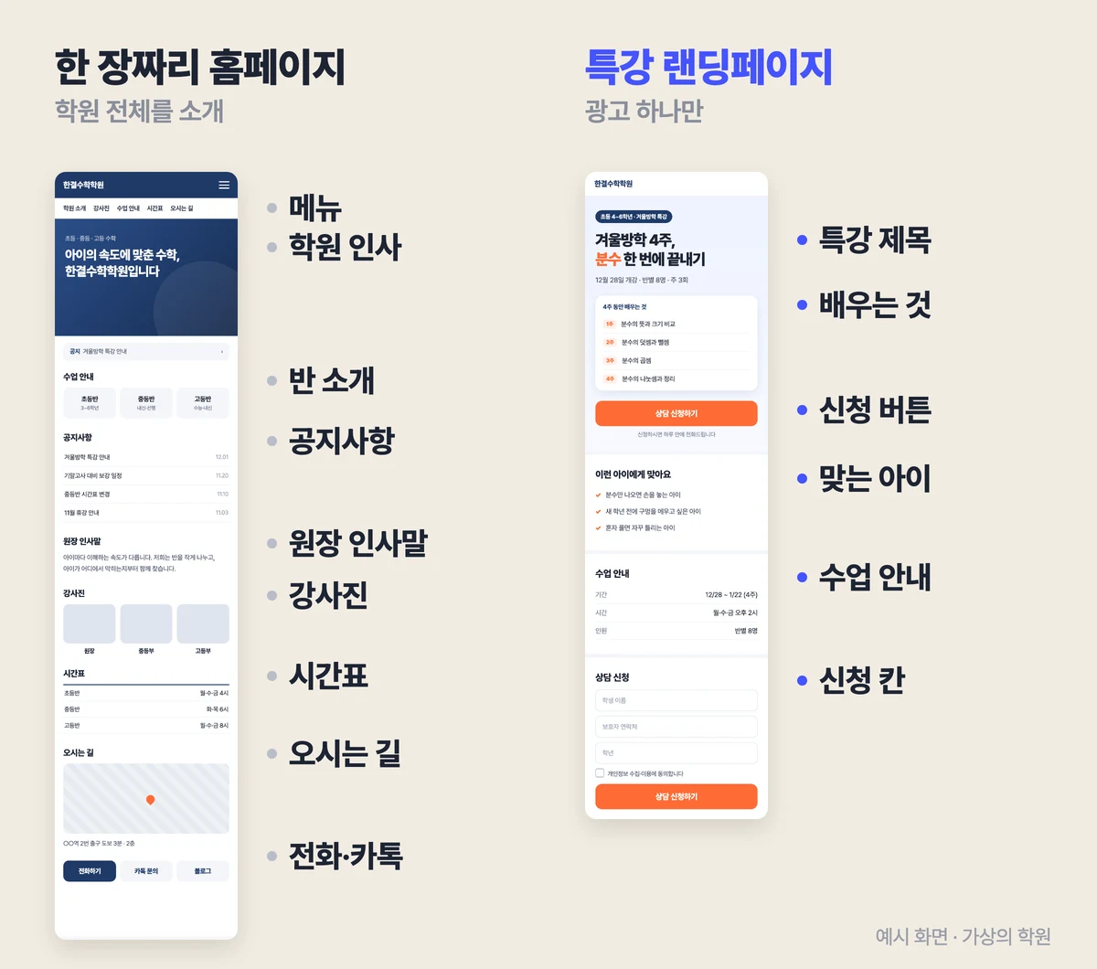 같은 학원의 한 장짜리 홈페이지와 특강 랜딩페이지를 나란히 놓은 예시 화면. 홈페이지에는 메뉴, 인사, 반 소개, 공지사항, 강사진, 시간표, 오시는 길이 있고, 랜딩페이지에는 특강 제목, 배우는 것, 수업 안내, 상담 신청 칸만 있다